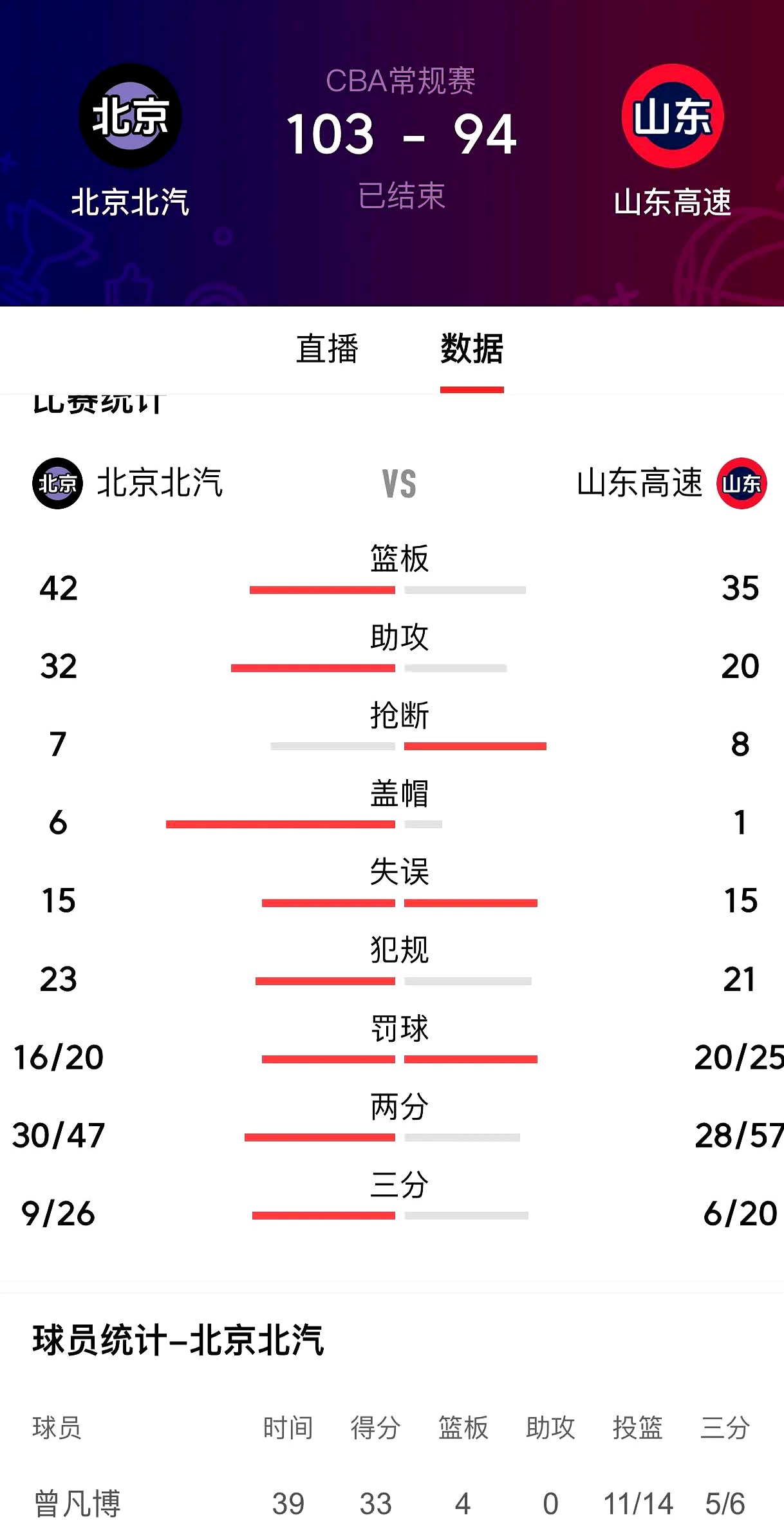 关于北京队遭遇失利，目前排名下滑的信息